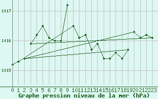 Courbe de la pression atmosphrique pour Kloten