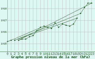 Courbe de la pression atmosphrique pour Lough Fea