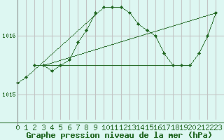 Courbe de la pression atmosphrique pour Trelly (50)