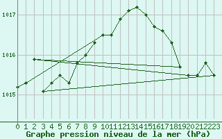Courbe de la pression atmosphrique pour Le Touquet (62)