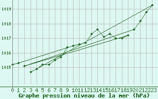 Courbe de la pression atmosphrique pour Grasque (13)