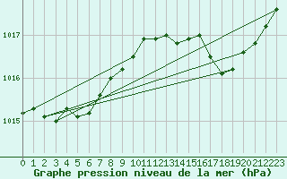 Courbe de la pression atmosphrique pour Frontenac (33)