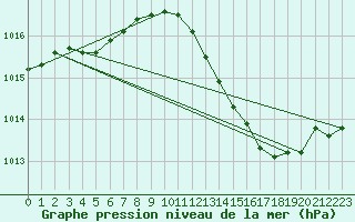 Courbe de la pression atmosphrique pour Gap-Sud (05)