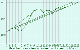 Courbe de la pression atmosphrique pour Holmon