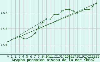 Courbe de la pression atmosphrique pour Brignogan (29)