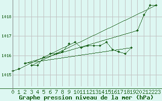 Courbe de la pression atmosphrique pour Sallanches (74)