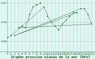 Courbe de la pression atmosphrique pour Gura Portitei