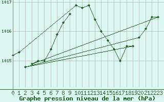 Courbe de la pression atmosphrique pour Leign-les-Bois (86)