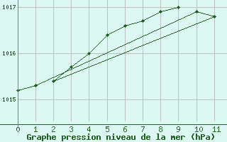 Courbe de la pression atmosphrique pour Rantasalmi Rukkasluoto