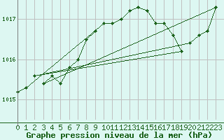 Courbe de la pression atmosphrique pour La Rochelle - Aerodrome (17)