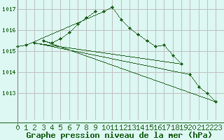 Courbe de la pression atmosphrique pour Andernach