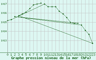 Courbe de la pression atmosphrique pour Scampton