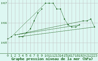 Courbe de la pression atmosphrique pour Le Bourget (93)