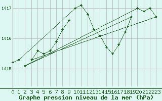 Courbe de la pression atmosphrique pour Ile d