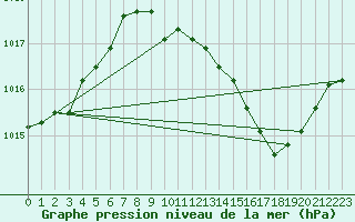 Courbe de la pression atmosphrique pour Besanon (25)