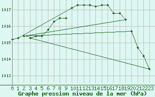 Courbe de la pression atmosphrique pour Sotkami Kuolaniemi