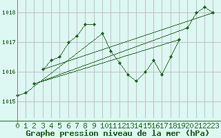 Courbe de la pression atmosphrique pour Ble - Binningen (Sw)