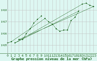 Courbe de la pression atmosphrique pour Hurbanovo