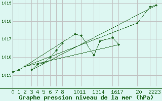 Courbe de la pression atmosphrique pour Dourbes (Be)