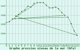 Courbe de la pression atmosphrique pour Nahkiainen