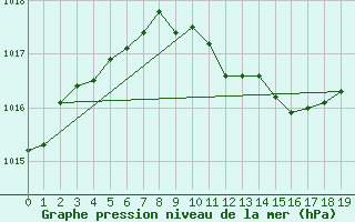 Courbe de la pression atmosphrique pour Marnitz