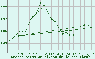 Courbe de la pression atmosphrique pour Saint-Girons (09)