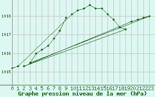 Courbe de la pression atmosphrique pour Cap Pertusato (2A)