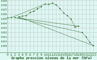 Courbe de la pression atmosphrique pour Ile d