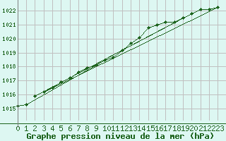 Courbe de la pression atmosphrique pour Fokstua Ii