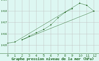 Courbe de la pression atmosphrique pour Wernigerode