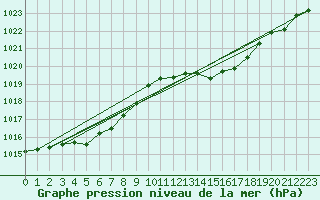 Courbe de la pression atmosphrique pour Douelle (46)