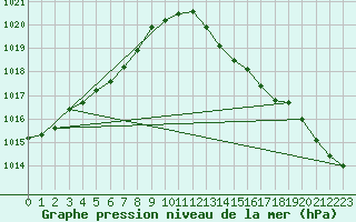 Courbe de la pression atmosphrique pour Brigueuil (16)