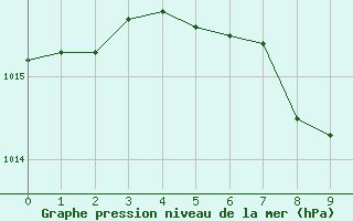 Courbe de la pression atmosphrique pour Washington DC, Washington-Dulles International Airport