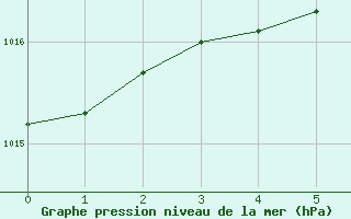 Courbe de la pression atmosphrique pour Chivres (Be)