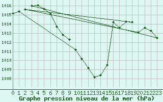 Courbe de la pression atmosphrique pour Aflenz