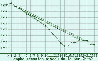 Courbe de la pression atmosphrique pour Saint-Sorlin-en-Valloire (26)