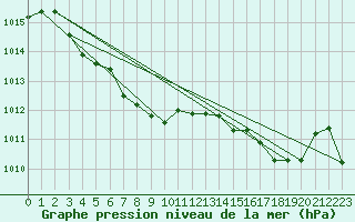 Courbe de la pression atmosphrique pour Lans-en-Vercors - Les Allires (38)