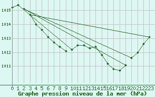 Courbe de la pression atmosphrique pour Paso De Los Toros