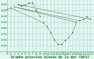 Courbe de la pression atmosphrique pour Comprovasco