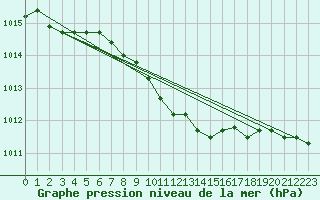 Courbe de la pression atmosphrique pour Istanbul Bolge