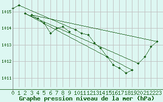 Courbe de la pression atmosphrique pour Metz-Nancy-Lorraine (57)