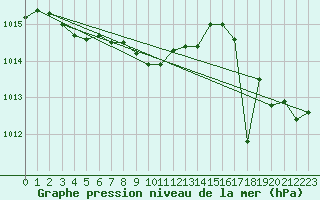 Courbe de la pression atmosphrique pour Ile d