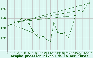 Courbe de la pression atmosphrique pour Kempten