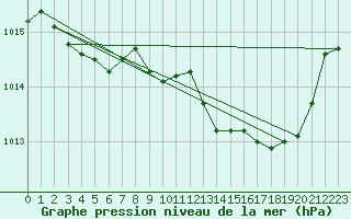 Courbe de la pression atmosphrique pour Anglars St-Flix(12)