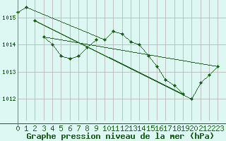 Courbe de la pression atmosphrique pour Vialas (Nojaret Haut) (48)