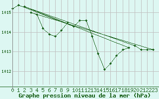 Courbe de la pression atmosphrique pour Trelly (50)