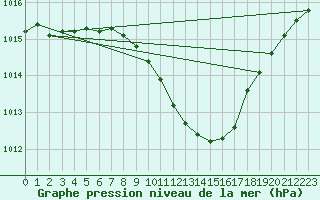 Courbe de la pression atmosphrique pour Waibstadt