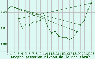 Courbe de la pression atmosphrique pour Leucate (11)