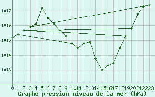 Courbe de la pression atmosphrique pour Aigle (Sw)