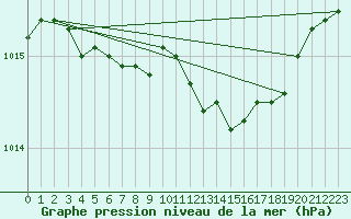 Courbe de la pression atmosphrique pour Lans-en-Vercors (38)